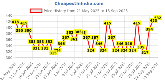 ajio.com toonyport Boys Printed Shorts & T-Shirt Set toonyport Price History Graph from 21 May 2025 to 15 Sep 2025