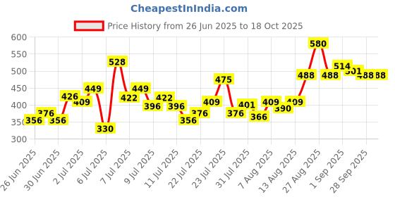 ajio.com toonyport Boys Printed Shorts & T-Shirt Set toonyport Price History Graph from 26 Jun 2025 to 18 Oct 2025