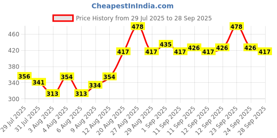 ajio.com toonyport Boys Printed Shorts & T-Shirt Set toonyport Price History Graph from 29 Jul 2025 to 28 Sep 2025