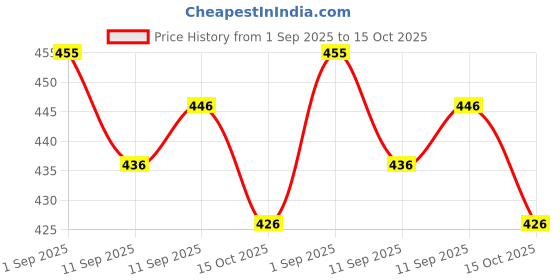 ajio.com toonyport Boys Printed Shorts & T-Shirt Set toonyport Price History Graph from 1 Sep 2025 to 15 Oct 2025