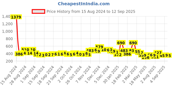ajio.com toonyport Boys Printed Tracksuit Set toonyport Price History Graph from 15 Aug 2024 to 12 Sep 2025