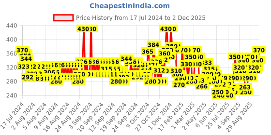 ajio.com toonyport Boys Regular Fit High-Neck Sweatshirt toonyport Price History Graph from 17 Jul 2024 to 2 Dec 2025