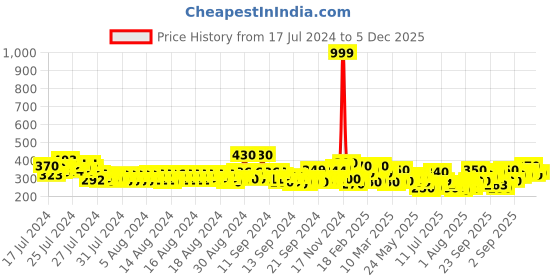 ajio.com toonyport Boys Regular Fit High-Neck Sweatshirt toonyport Price History Graph from 17 Jul 2024 to 5 Dec 2025