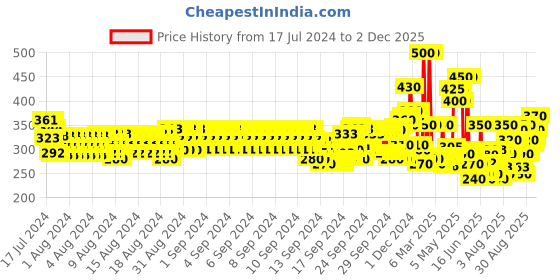 ajio.com toonyport Boys Striped Regular Fit Sweatshirt toonyport Price History Graph from 17 Jul 2024 to 2 Dec 2025