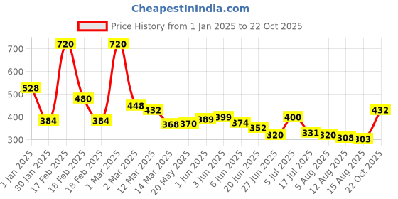 ajio.com toonyport Boys Striped T-Shirts & Joggers Set toonyport Price History Graph from 1 Jan 2025 to 22 Oct 2025