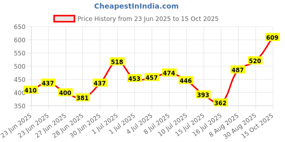 ajio.com toonyport Boys T-Shirt & Shorts Set toonyport Price History Graph from 23 Jun 2025 to 15 Oct 2025