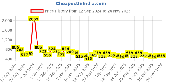ajio.com toonyport Boys Typographic Print Regular Fit Tracksuit toonyport Price History Graph from 12 Sep 2024 to 24 Nov 2025