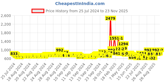 ajio.com toonyport Camouflage Print Zip-Front Jacket toonyport Price History Graph from 25 Jul 2024 to 23 Nov 2025