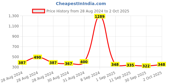 ajio.com toonyport Checked Shorts with Top toonyport Price History Graph from 28 Aug 2024 to 2 Oct 2025