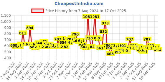 ajio.com toonyport Colourblock Hodded Bomber Jacket toonyport Price History Graph from 7 Aug 2024 to 17 Oct 2025