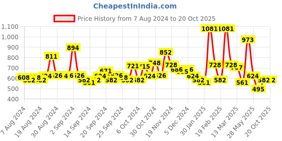 ajio.com toonyport Colourblock Hodded Bomber Jacket toonyport Price History Graph from 7 Aug 2024 to 20 Oct 2025