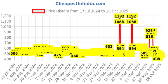 ajio.com toonyport Colourblock Zip-Front Hooded Jacket toonyport Price History Graph from 17 Jul 2024 to 18 Oct 2025