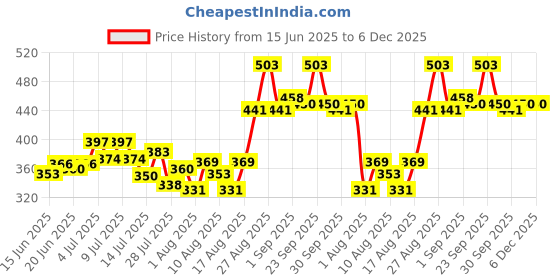 ajio.com toonyport Cotton Graphic Dungaree toonyport Price History Graph from 15 Jun 2025 to 5 Dec 2025