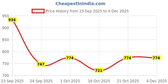 ajio.com toonyport Embellished Top & Palazzos with Shirt Set toonyport Price History Graph from 23 Sep 2025 to 4 Dec 2025