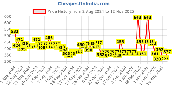 ajio.com toonyport Floral Print Fit & Flare Dress toonyport Price History Graph from 2 Aug 2024 to 12 Nov 2025