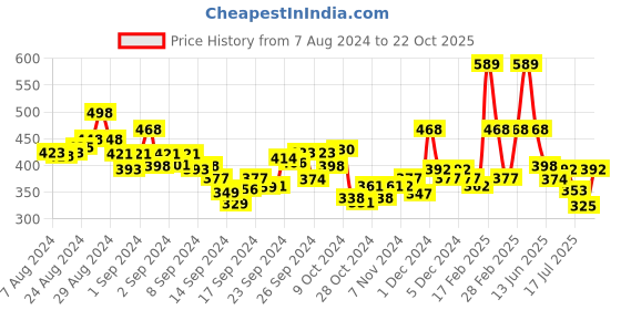 ajio.com toonyport Floral Print Fit & Flare Dress toonyport Price History Graph from 7 Aug 2024 to 22 Oct 2025