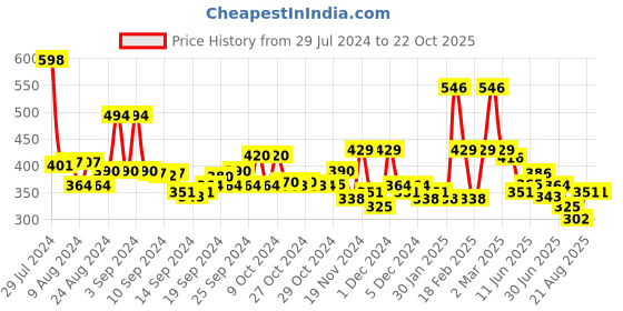 ajio.com toonyport Floral Print Fit & Flare Dress with Collar Neck toonyport Price History Graph from 29 Jul 2024 to 22 Oct 2025