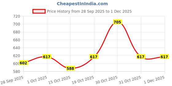 ajio.com toonyport Girl Applique Relaxed Fit Top toonyport Price History Graph from 28 Sep 2025 to 1 Dec 2025