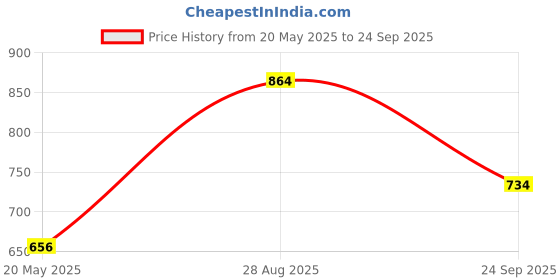 ajio.com toonyport Girl Embroidered Top & Shorts Set toonyport Price History Graph from 20 May 2025 to 24 Sep 2025