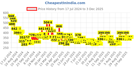 ajio.com toonyport Girl Floral Print Shorts & Top Set toonyport Price History Graph from 17 Jul 2024 to 2 Dec 2025