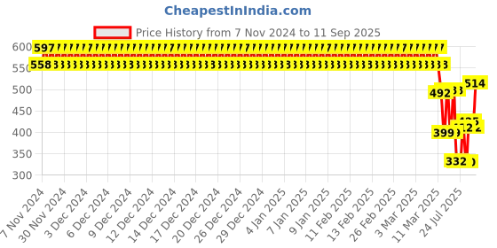 ajio.com toonyport Girl Graphic Fit and Flare Dress toonyport Price History Graph from 7 Nov 2024 to 11 Sep 2025