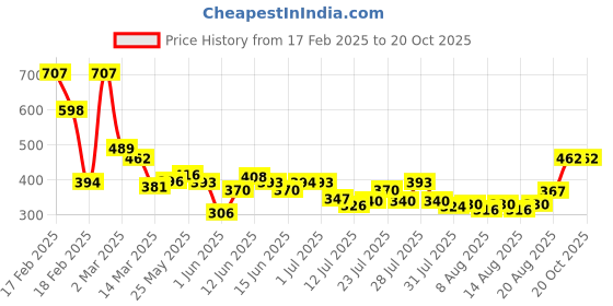 ajio.com toonyport Girl Graphic Pants with Top toonyport Price History Graph from 17 Feb 2025 to 20 Oct 2025