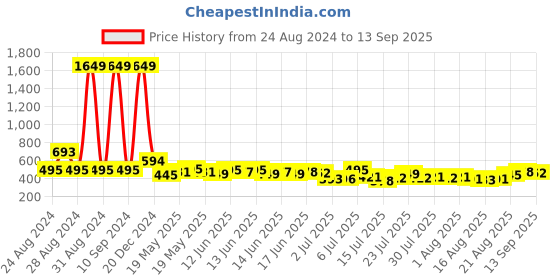 ajio.com toonyport Girls Embellished Fit & Flare Dress toonyport Price History Graph from 24 Aug 2024 to 13 Sep 2025