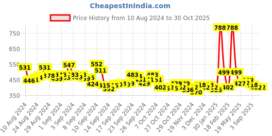 ajio.com toonyport Girls Embroidered Fit & Flare Dress toonyport Price History Graph from 10 Aug 2024 to 29 Oct 2025