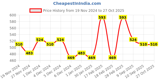 ajio.com toonyport Girls Fit and Flare Dress toonyport Price History Graph from 19 Nov 2024 to 24 Oct 2025