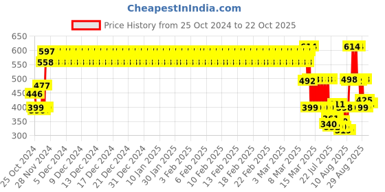 ajio.com toonyport Girls Graphic Fit and Flare Dress toonyport Price History Graph from 25 Oct 2024 to 21 Oct 2025