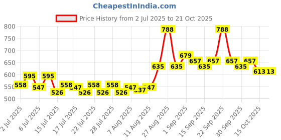 ajio.com toonyport Girls Graphic Shorts With Top toonyport Price History Graph from 2 Jul 2025 to 21 Oct 2025