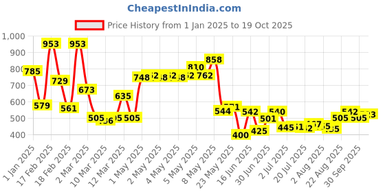 ajio.com toonyport Girls Printed Regular Fit Dungaree with T-shirt toonyport Price History Graph from 1 Jan 2025 to 19 Oct 2025
