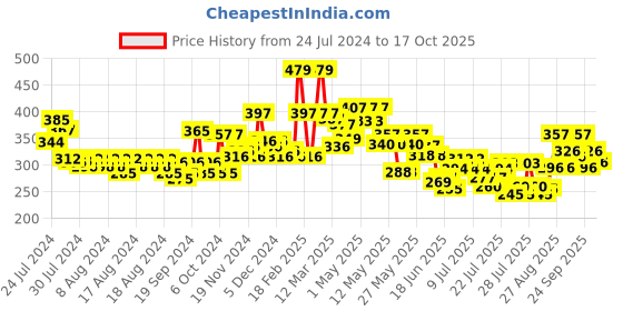 ajio.com toonyport Girls Striped Shorts & Top Set with Frills toonyport Price History Graph from 24 Jul 2024 to 17 Oct 2025