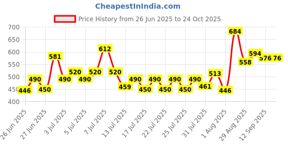 ajio.com toonyport Girls Striped Tiered Dress  toonyport Price History Graph from 26 Jun 2025 to 22 Oct 2025