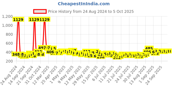 ajio.com toonyport Graphic Print Dungaree toonyport Price History Graph from 24 Aug 2024 to 5 Oct 2025