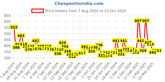 ajio.com toonyport Graphic Print Fit & Flare Dress toonyport Price History Graph from 7 Aug 2024 to 23 Oct 2025