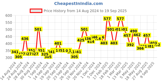 ajio.com toonyport Graphic Print Hooded Sweatshirt toonyport Price History Graph from 14 Aug 2024 to 19 Sep 2025