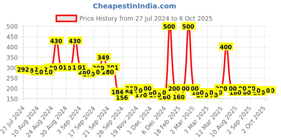 ajio.com toonyport Graphic Print Shorts with Drawstring Waist toonyport Price History Graph from 27 Jul 2024 to 5 Oct 2025