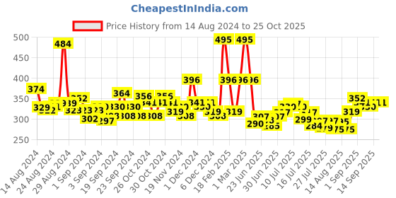 ajio.com toonyport Graphic Print T-Shirt & Pants Set toonyport Price History Graph from 14 Aug 2024 to 22 Oct 2025