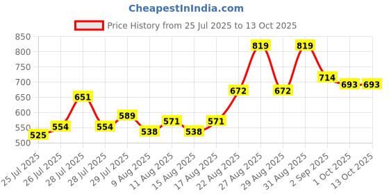 ajio.com toonyport Graphic Print T-Shirt & Shorts Set toonyport Price History Graph from 25 Jul 2025 to 13 Oct 2025