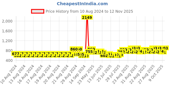 ajio.com toonyport Hooded Bomber Jacket with Zipper Pockets toonyport Price History Graph from 10 Aug 2024 to 12 Nov 2025
