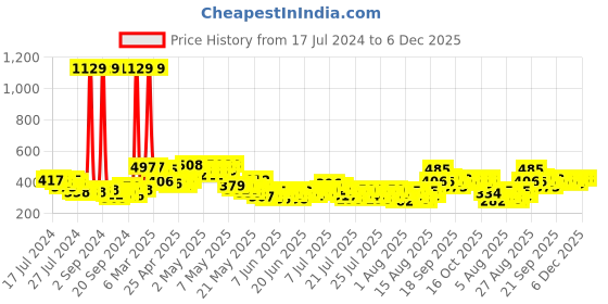 ajio.com toonyport Infants Graphic Print Dungaree & T-Shirt Set toonyport Price History Graph from 17 Jul 2024 to 5 Dec 2025