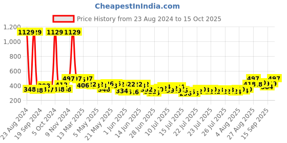 ajio.com toonyport Infants Graphic Print Regular Fit Dungaree toonyport Price History Graph from 23 Aug 2024 to 15 Oct 2025
