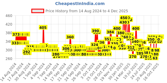 ajio.com toonyport Pack of 2 Boys Graphic Print Pants & T-Shirt Set toonyport Price History Graph from 14 Aug 2024 to 4 Dec 2025