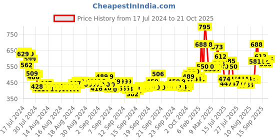 ajio.com toonyport Pack of 2 Boys Graphic Print T-Shirt & Pants Sets toonyport Price History Graph from 17 Jul 2024 to 21 Oct 2025