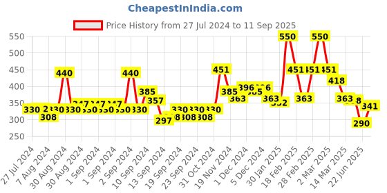 ajio.com toonyport Pack of 2 Girls Printed A-Line Dress toonyport Price History Graph from 27 Jul 2024 to 11 Sep 2025