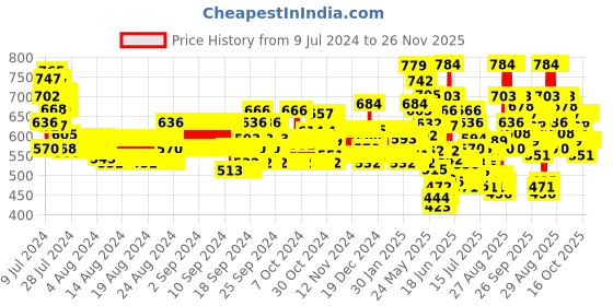 ajio.com toonyport Pack Of 2 Graphic Print Shorts & T-Shirt Set toonyport Price History Graph from 9 Jul 2024 to 25 Nov 2025