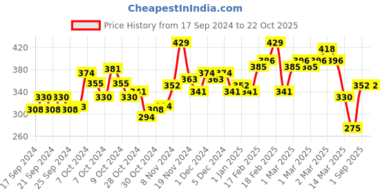 ajio.com toonyport Pack Of 2 Graphic T-Shirt with Round Neck toonyport Price History Graph from 17 Sep 2024 to 22 Oct 2025