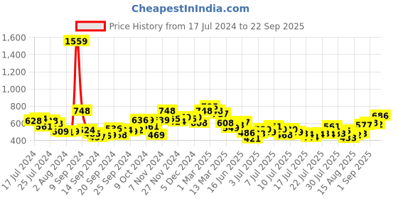 ajio.com toonyport Pack of 2 Printed Shorts & T-Shirt Set toonyport Price History Graph from 17 Jul 2024 to 22 Sep 2025