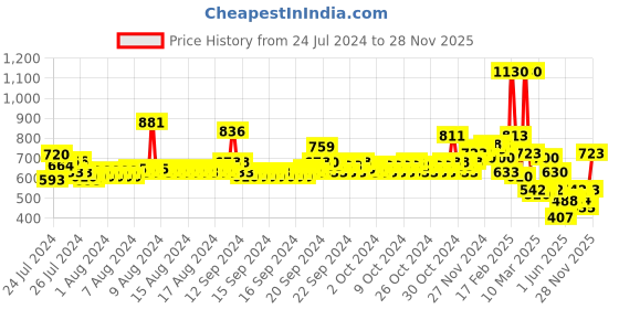 ajio.com toonyport Pack of 2 Striped Thermal Set toonyport Price History Graph from 24 Jul 2024 to 28 Nov 2025